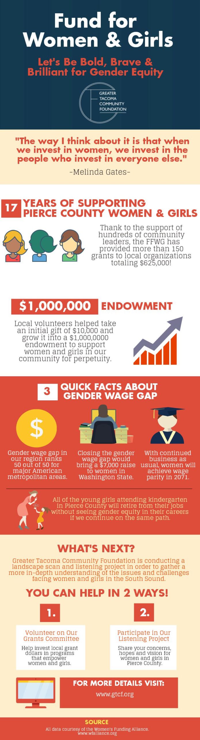 FFWG May 2016 Infographic - Greater Tacoma Community Foundation